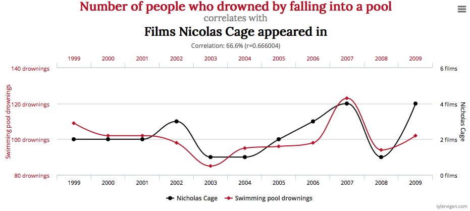 spurious correlations - W.I.R.E.